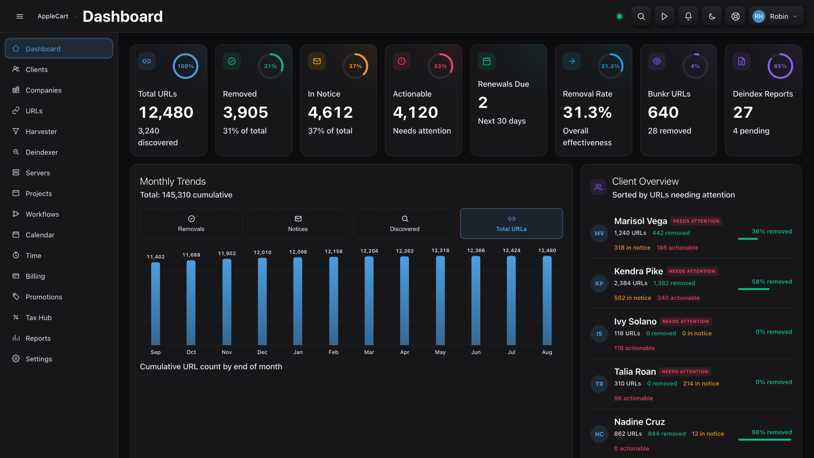 AppleCart dashboard showing URLs tracked, removals, notices and removal rate